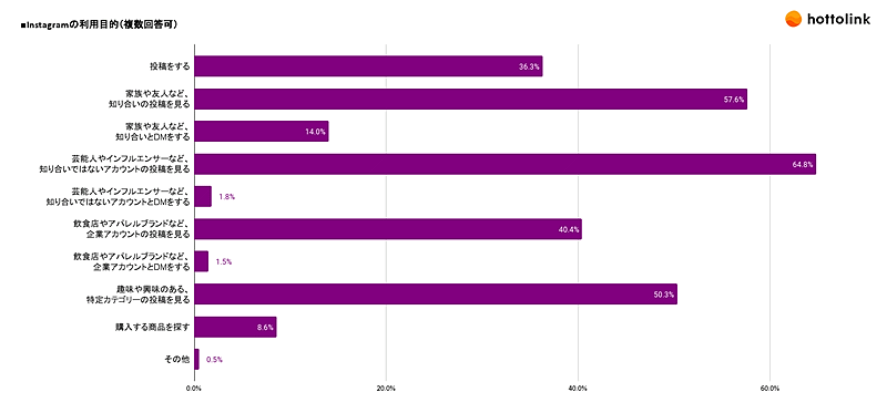 SNSマーケティング支援のホットリンクが実施した「Instagramの利用動向に関する調査」