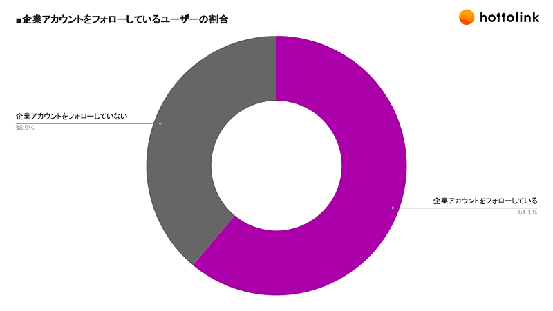 SNSマーケティング支援のホットリンクが実施した「Instagramの利用動向に関する調査」