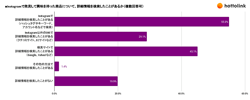 SNSマーケティング支援のホットリンクが実施した「Instagramの利用動向に関する調査」