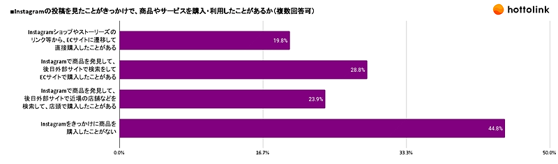 SNSマーケティング支援のホットリンクが実施した「Instagramの利用動向に関する調査」