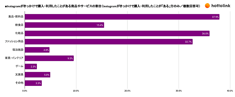 SNSマーケティング支援のホットリンクが実施した「Instagramの利用動向に関する調査」