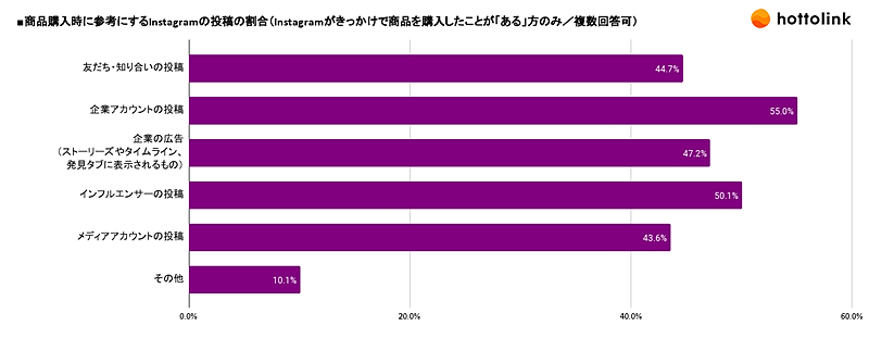 SNSマーケティング支援のホットリンクが実施した「Instagramの利用動向に関する調査」