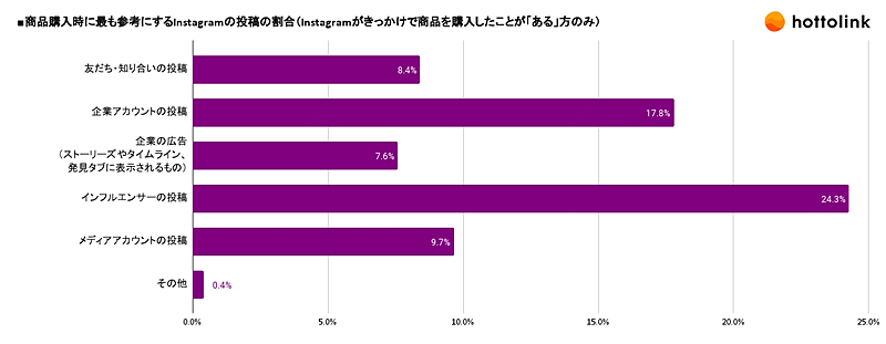 SNSマーケティング支援のホットリンクが実施した「Instagramの利用動向に関する調査」