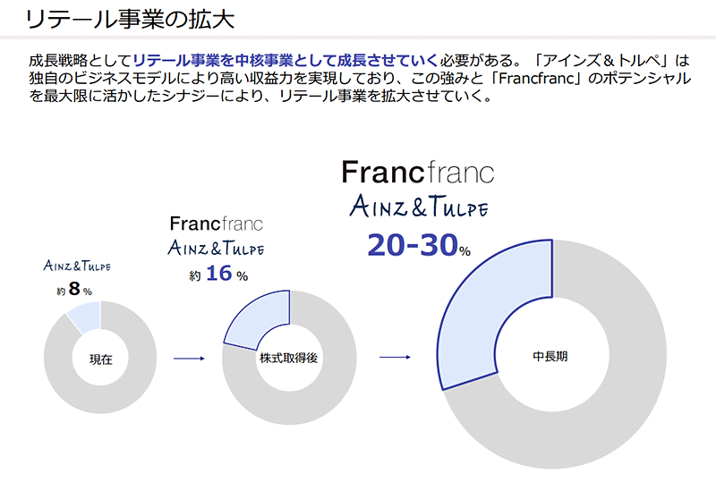 ドラッグストア「アインズ＆トルペ」や調剤薬局などのアインホールディングスは、インテリア・雑貨販売のFrancfranc（フランフラン）を約500億円で買収