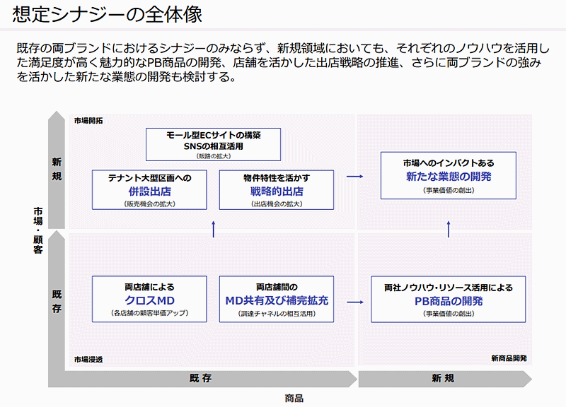 ドラッグストア「アインズ＆トルペ」や調剤薬局などのアインホールディングスは、インテリア・雑貨販売のFrancfranc（フランフラン）を約500億円で買収