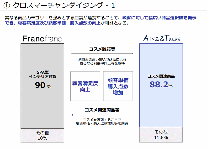 ドラッグストア「アインズ＆トルペ」や調剤薬局などのアインホールディングスは、インテリア・雑貨販売のFrancfranc（フランフラン）を約500億円で買収