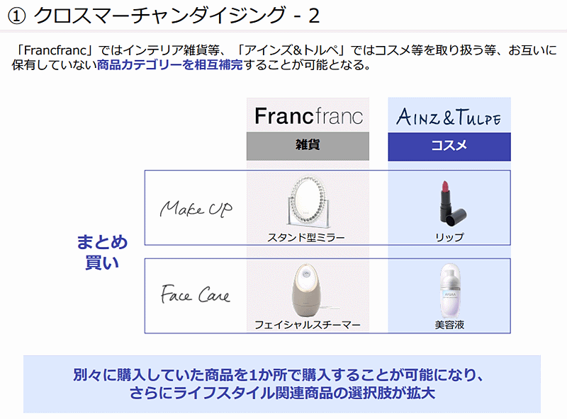 ドラッグストア「アインズ＆トルペ」や調剤薬局などのアインホールディングスは、インテリア・雑貨販売のFrancfranc（フランフラン）を約500億円で買収