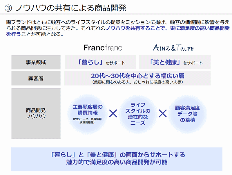 ドラッグストア「アインズ＆トルペ」や調剤薬局などのアインホールディングスは、インテリア・雑貨販売のFrancfranc（フランフラン）を約500億円で買収