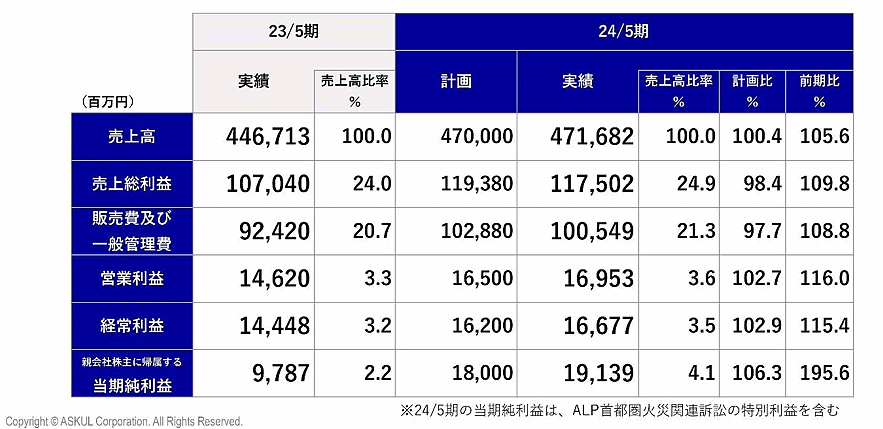 アスクルの2024年5月期連結業績