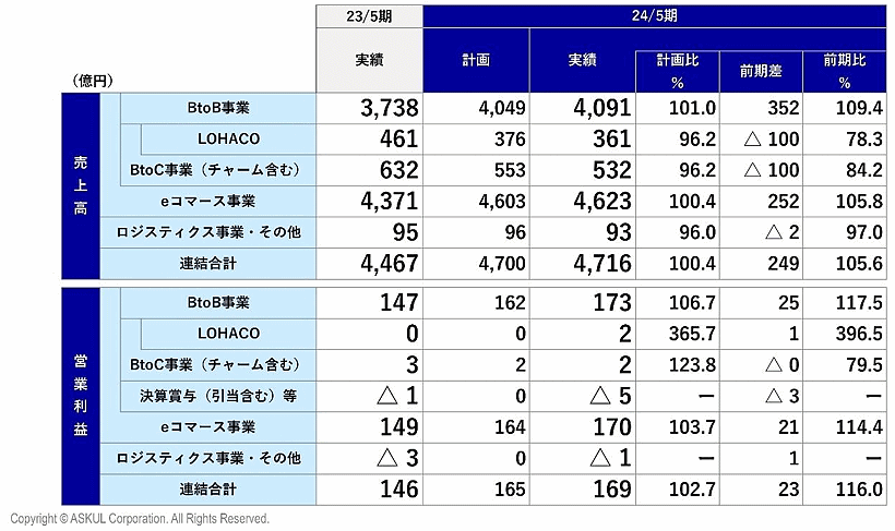 アスクルの2024年5月期連結業績