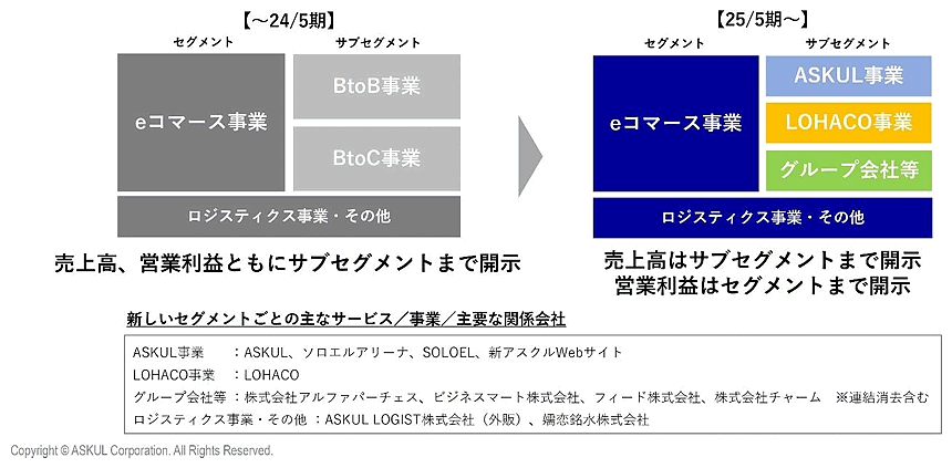 アスクルのセグメント開示の見直し