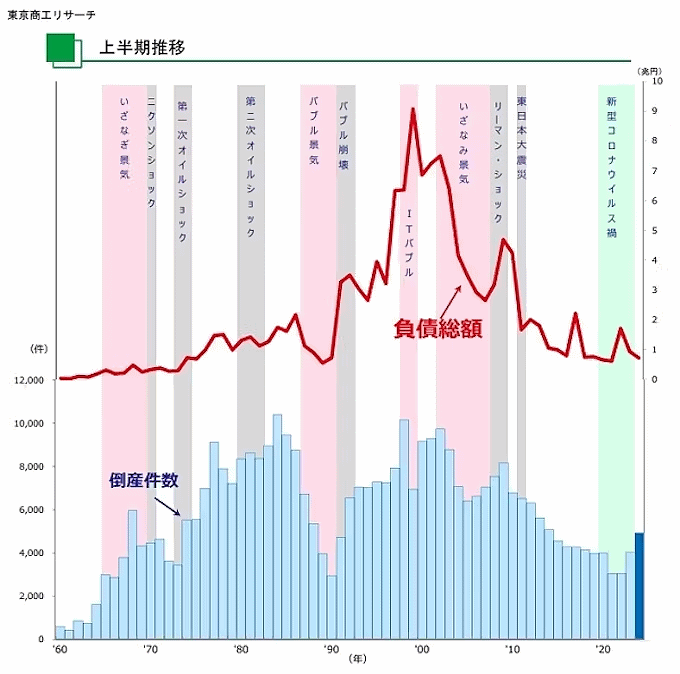 東京商工リサーチ 上半期ベースの倒産件数の推移