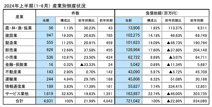 東京商工リサーチ 産業別倒産状況