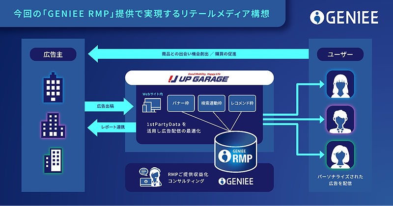 アップガレージでは「GENIEE RMP」を導入しリテールメディア化を実現