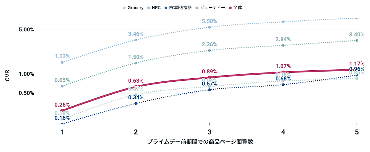 「プライムデー」前の商品ページ閲覧数と注文率の変動