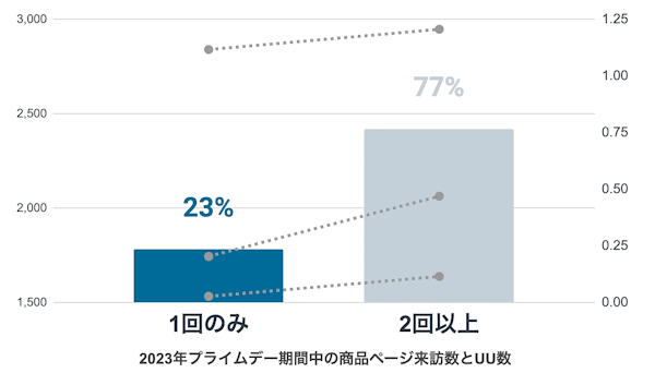 2023年「プライムデー」期間中の商品ページ閲覧数とUU数