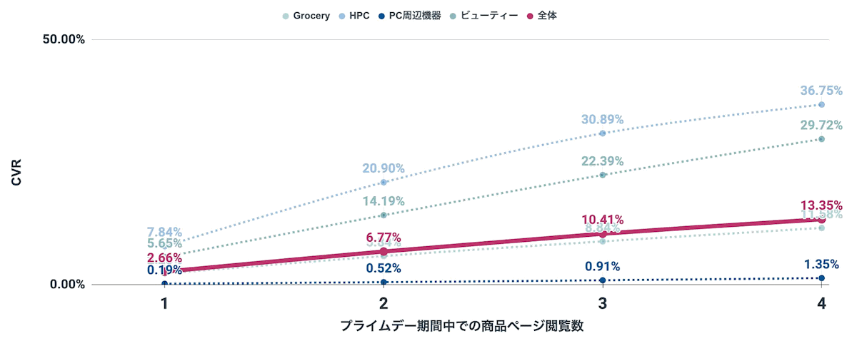 2023年「プライムデー」期間中の商品ページ閲覧数と注文率の変動