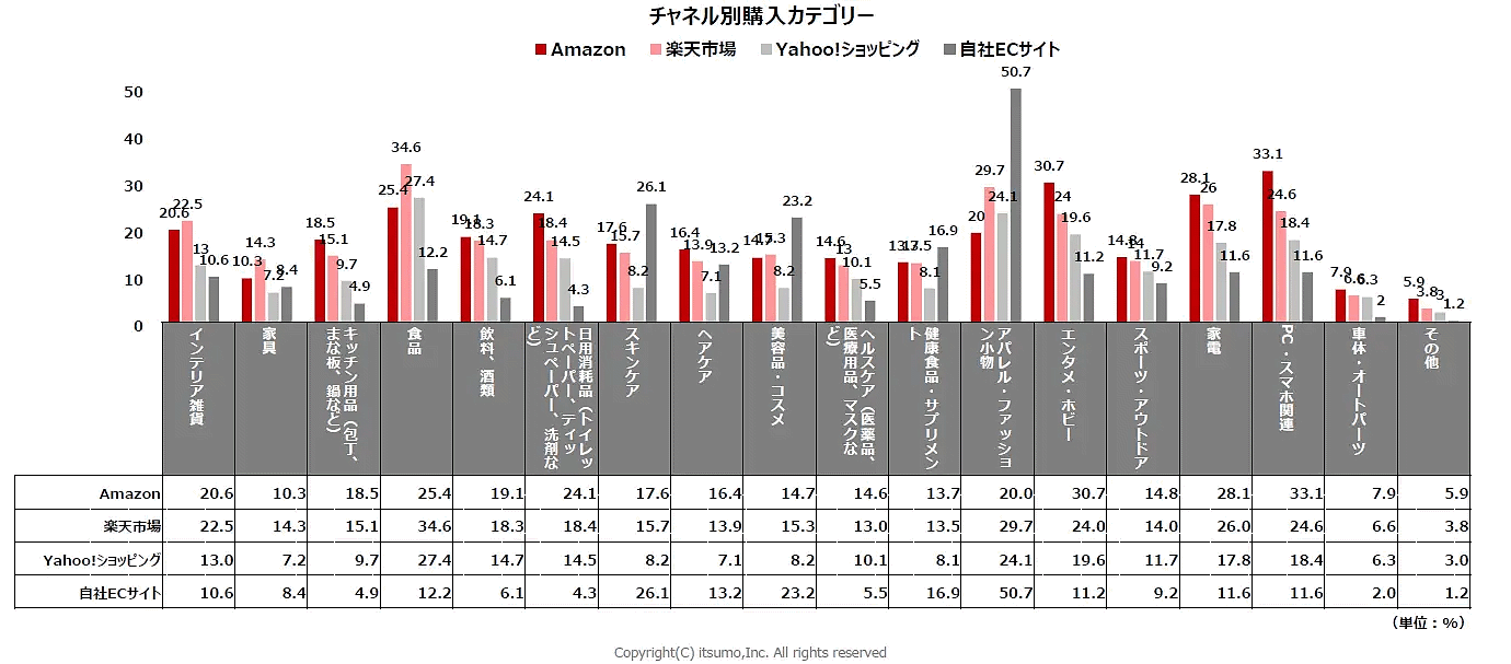 EC支援の、いつもが発表した「生活者のEC利用実態調査2024」 チャネル別購入カテゴリー