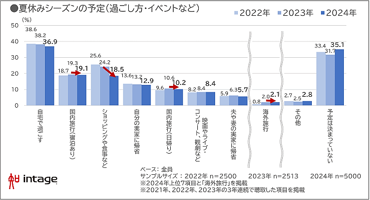 インテージが実施した2024年の夏休み期間（7月13日～9月30日）における過ごし方の調査