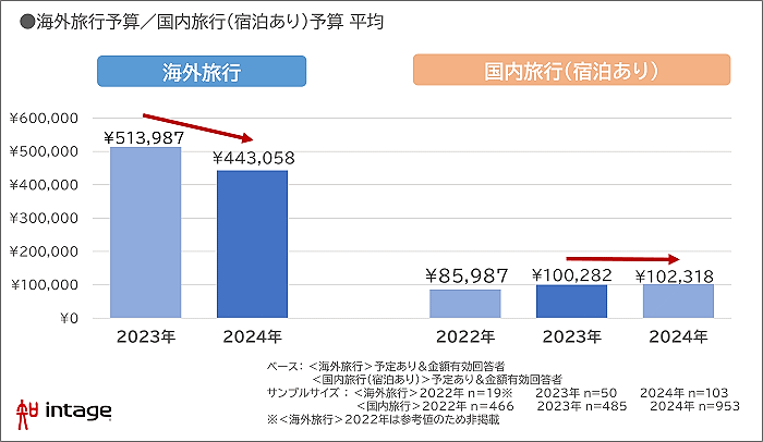 インテージが実施した2024年の夏休み期間（7月13日～9月30日）における過ごし方の調査