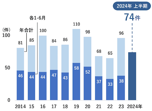 帝国データバンクが創業・設立から100年以上の業歴を持つ「老舗企業」の倒産状況を調査した結果