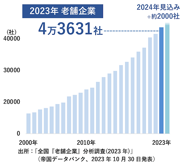 帝国データバンクが創業・設立から100年以上の業歴を持つ「老舗企業」の倒産状況を調査した結果