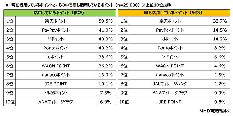 MMD研究所 経済圏に関する調査 経済圏に対する意識 現在活用しているポイントと最も活用しているポイント