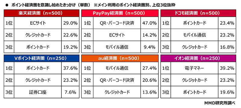 MMD研究所 経済圏に関する調査 ポイント経済圏を意識し始めたきっかけ