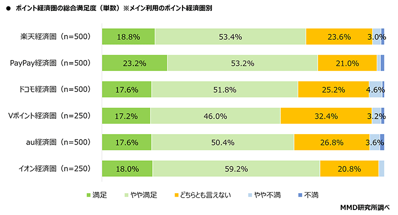 MMD研究所 経済圏に関する調査 ポイント経済圏の総合満足度