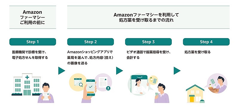 アマゾンジャパンは7月23日、薬局によるオンライン服薬指導から処方薬の配送まで利用できるオンラインサービス「Amazonファーマシー」を日本で開始