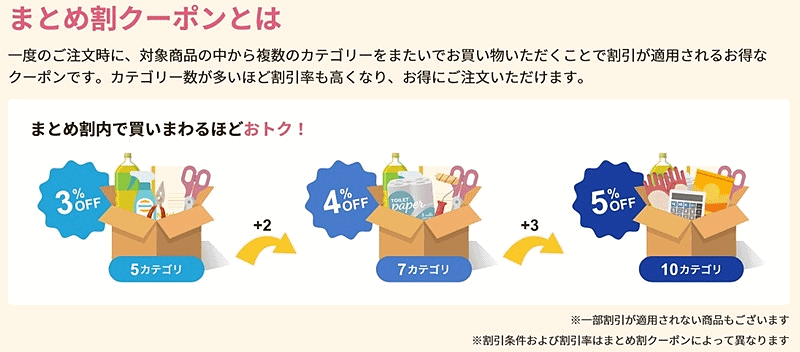 アスクルは7月22日から、オフィス用品のBtoB通販「ASKUL」で購入商品の組み合わせ方によって商品割引率が変わる「まとめ割」サービスを開始