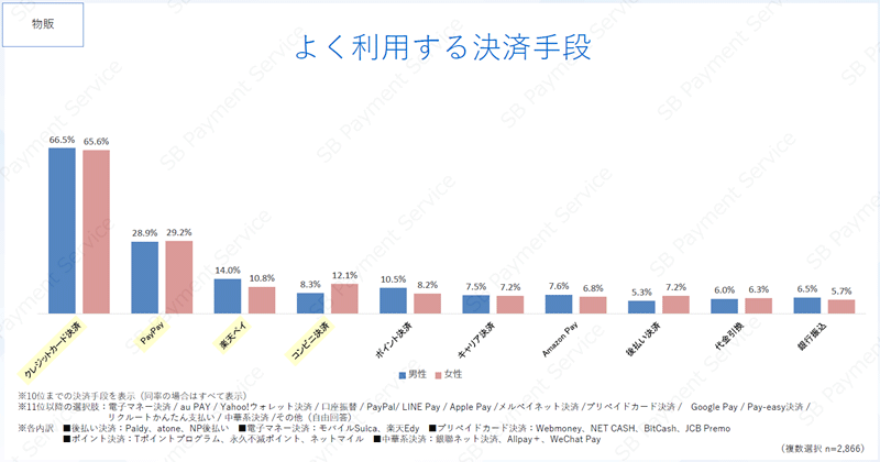 SBペイメントサービス ECサイト（物販、デジタルコンテンツ）における決済手段の利用実態に関するアンケート調査 よく利用する決済手段（物販）