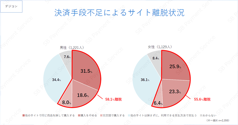 SBペイメントサービス ECサイト（物販、デジタルコンテンツ）における決済手段の利用実態に関するアンケート調査 決済手段不足によるサイト離脱状況（デジタルコンテンツ）