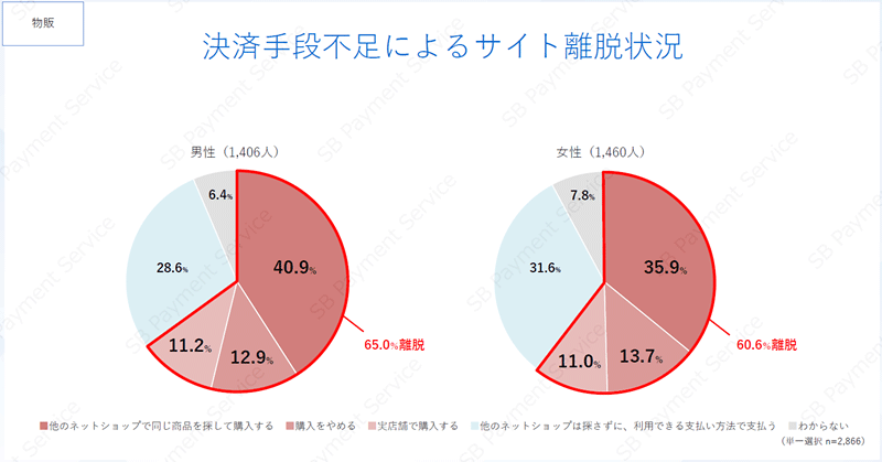 SBペイメントサービス ECサイト（物販、デジタルコンテンツ）における決済手段の利用実態に関するアンケート調査 ネットショップで商品を購入する際のキャッシュレス決済に関する要望