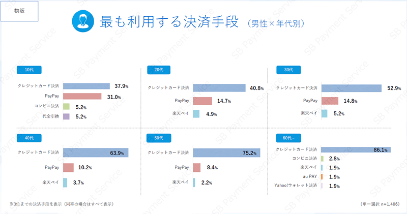 SBペイメントサービス ECサイト（物販、デジタルコンテンツ）における決済手段の利用実態に関するアンケート調査 最も利用する決済手段（物販、男性×年代）