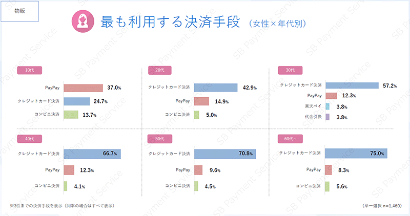 SBペイメントサービス ECサイト（物販、デジタルコンテンツ）における決済手段の利用実態に関するアンケート調査 最も利用する決済手段（物販、女性×年代）