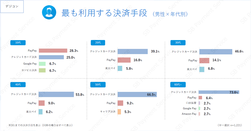 SBペイメントサービス ECサイト（物販、デジタルコンテンツ）における決済手段の利用実態に関するアンケート調査 最も利用する決済手段（デジタルコンテンツ、男性×年代）