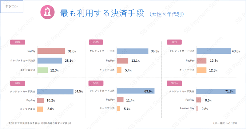 SBペイメントサービス ECサイト（物販、デジタルコンテンツ）における決済手段の利用実態に関するアンケート調査 最も利用する決済手段（女性×年代）