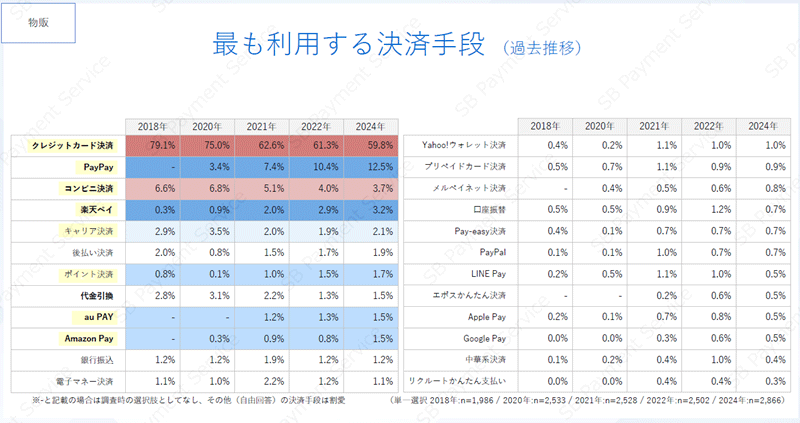 SBペイメントサービス ECサイト（物販、デジタルコンテンツ）における決済手段の利用実態に関するアンケート調査 最も利用する決済手段（物販の過去推移）