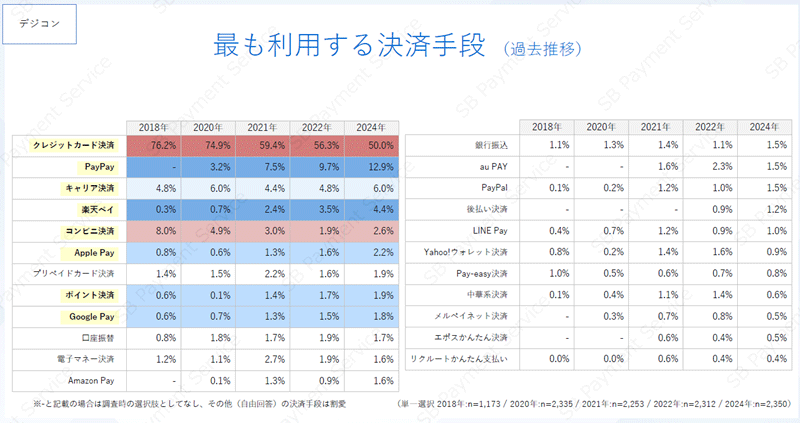 SBペイメントサービス ECサイト（物販、デジタルコンテンツ）における決済手段の利用実態に関するアンケート調査 最も利用する決済手段（デジタルコンテンツの過去推移）