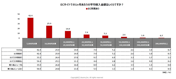 いつも ECの利用状況に関する生活者の行動と意識の実態をまとめた調査レポート 1か月あたりのECサイトにおける平均購入金額 