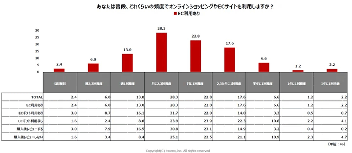 いつも ECの利用状況に関する生活者の行動と意識の実態をまとめた調査レポート ECサイトの利用頻度