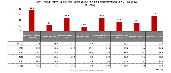 いつも ECの利用状況に関する生活者の行動と意識の実態をまとめた調査レポート ECサイトを利用していて不便に感じたり不満を持ったりした点