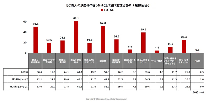 いつも ECの利用状況に関する生活者の行動と意識の実態をまとめた調査レポート ECでの購入の決め手やきっかけとして当てはまるもの