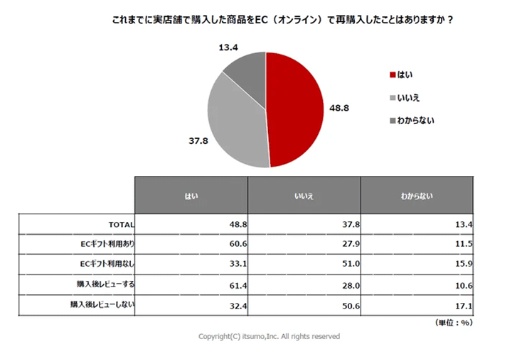 いつも ECの利用状況に関する生活者の行動と意識の実態をまとめた調査レポート 実店舗で購入した商品をECサイトで再購入したことがあるか