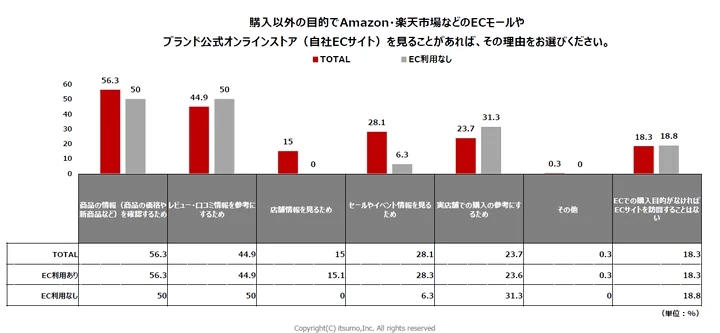 いつも ECの利用状況に関する生活者の行動と意識の実態をまとめた調査レポート 購入以外の目的でECモールや自社ECサイトを見ることがあれば、その理由