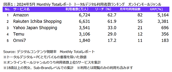 ニールセン デジタルは7月25日、ニールセン デジタルコンテンツ視聴率の月次レポートをもとにECモールの利用状況を発表