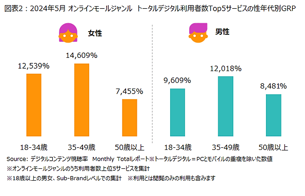 ニールセン デジタルは7月25日、ニールセン デジタルコンテンツ視聴率の月次レポートをもとにECモールの利用状況を発表