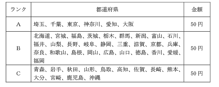 地域別最低賃金額改定の引上げ額の目安