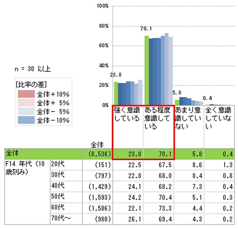 「日頃、節約を意識しているか」の問いに9割超が意識していると回答 日本生活協同組合連合会は「節約と値上げ」の意識について組合員向けにアンケート調査を実施